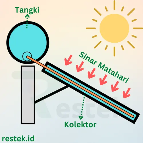 Pemasangan Solar Water Heater