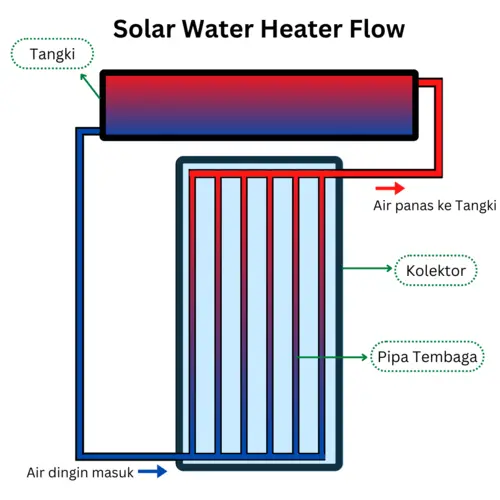 System Solar Water Heater
